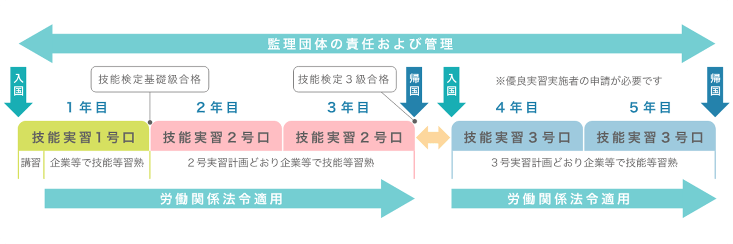 外国人技能実習制度について